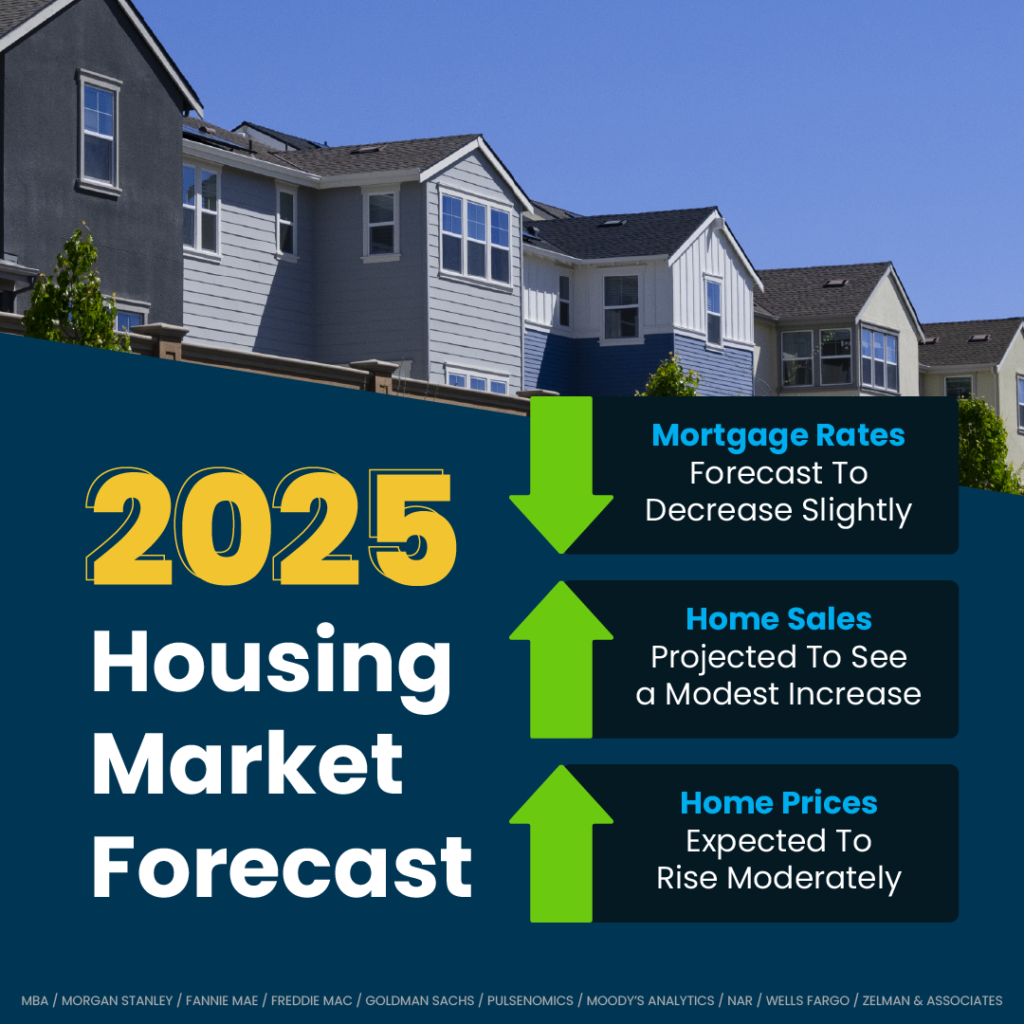 Housing Market Predictions